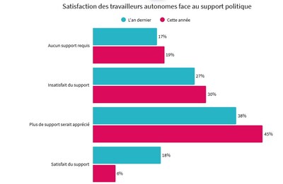 Marché du travail indépendant 2026 : Les travailleurs autonomes canadiens font face à une insatisfaction financière croissante et à un manque de soutien politique