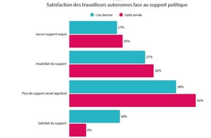 Marché du travail indépendant 2026 : Les travailleurs autonomes canadiens font face à une insatisfaction financière croissante et à un manque de soutien politique