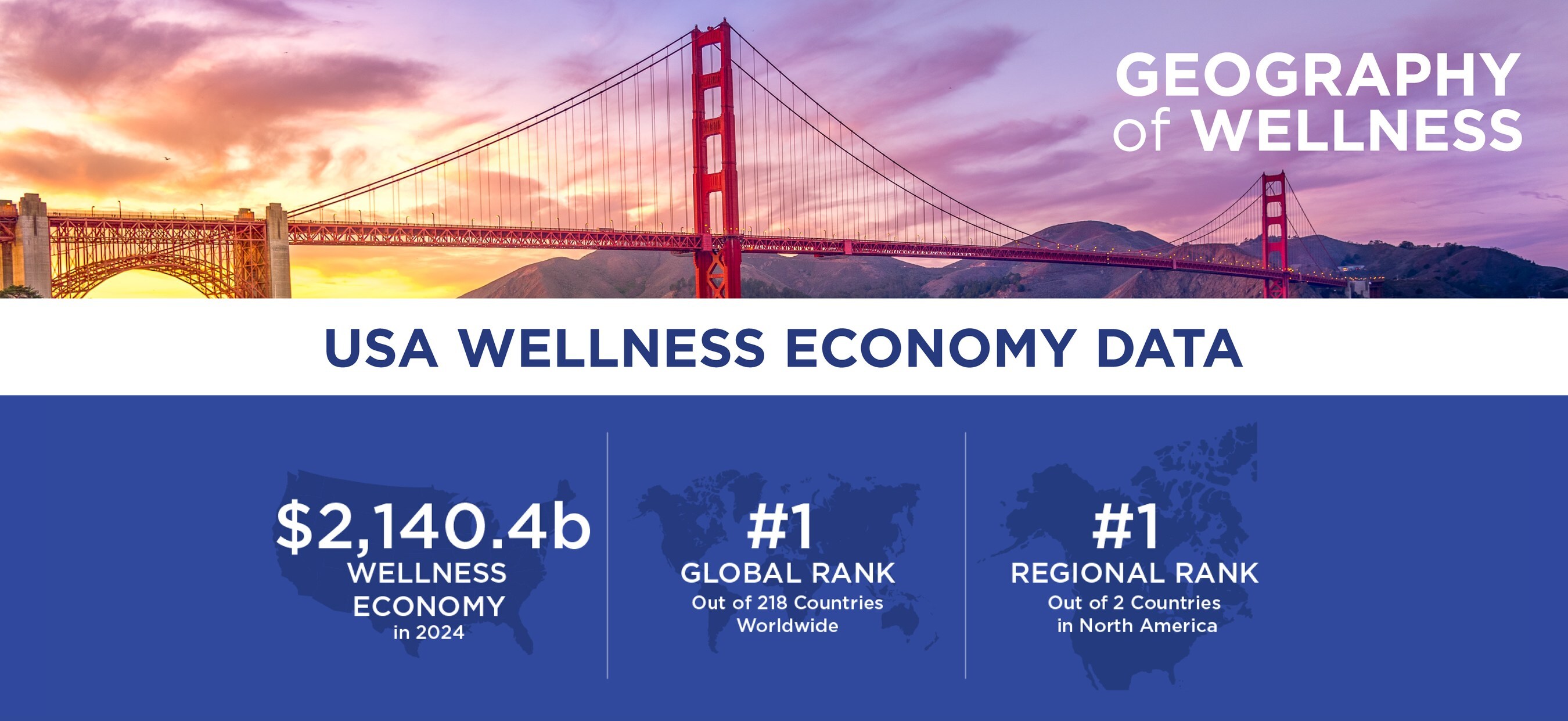 US Wellness Economy Surges to $2.1 Trillion, Cementing Globa