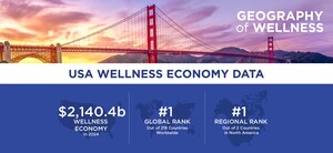 US Wellness Economy Surges to $2.1 Trillion, Cementing Global Leadership