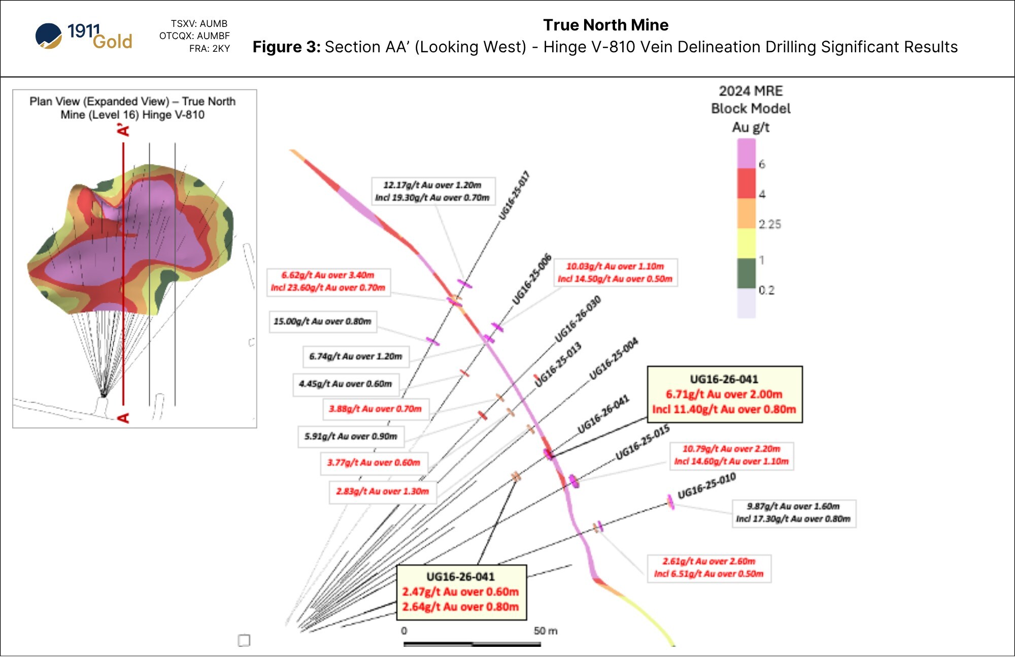 Figure 3: Section AA’ (Looking West) - Hinge V-810 Vein Delineation Drilling (Select Significant Results) (CNW Group/1911 Gold Corporation) Figure 3: Section AA’ (Looking West) - Hinge V-810 Vein Delineation Drilling (Select Significant Results) (CNW Group/1911 Gold Corporation)