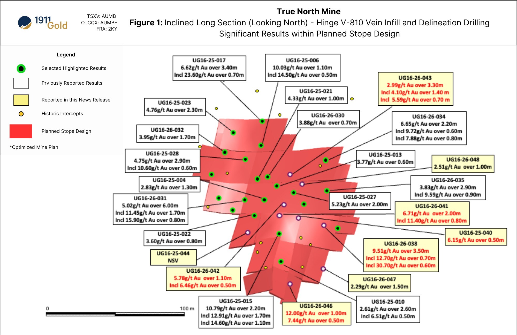 Figure 6: Inclined Long Section (Looking North)-Hinge V-810 Vein Infill and Delineation Drilling (Select Significant Results within Planned Stope Design) (CNW Group/1911 Gold Corporation) Figure 6: Inclined Long Section (Looking North)-Hinge V-810 Vein Infill and Delineation Drilling (Select Significant Results within Planned Stope Design) (CNW Group/1911 Gold Corporation)