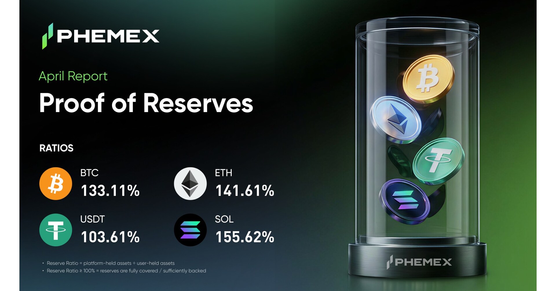 Phemex pubblica la prova delle riserve di aprile 2026, riportando un ...