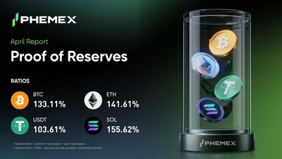 Phemex công bố Bằng chứng Dự trữ tháng 4 năm 2026, ghi nhận tỷ lệ dự trữ tổng là 131%