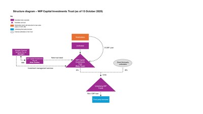 Structure diagram - WIP Capital Investments Trust (PRNewsfoto/WIP Capital Investments Pty Ltd)