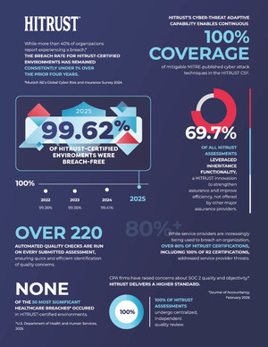 The Cybersecurity Trust Crisis: Why 99.62% of HITRUST Certified Environments Stay Breach-free While Third-Party Risk and Exploits Surge