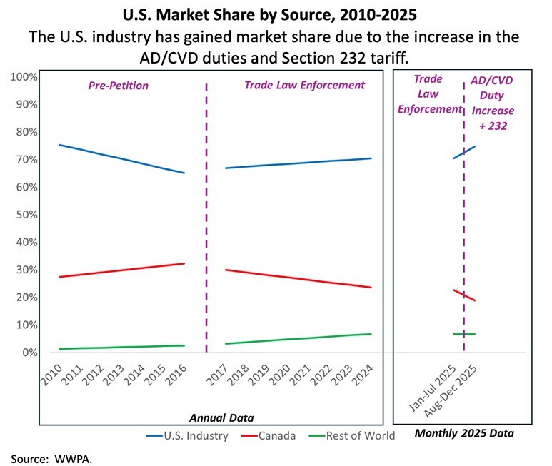 U.S. Lumber Coalition: Canada's New Softwood Lumber Subsidies Exceed C$2 Billion - Solely to Prop Up Canada's Massive and Harmful Excess Lumber Exports