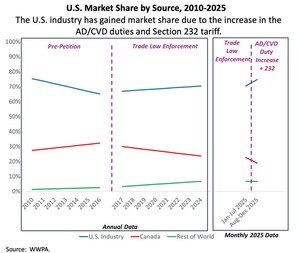 U.S. Lumber Coalition: Canada's New Softwood Lumber Subsidies Exceed C$2 Billion - Solely to Prop Up Canada's Massive and Harmful Excess Lumber Exports