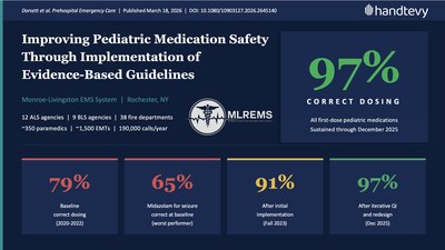 Rochester EMS System Achieves 97% Medication Dosing Accuracy with Handtevy in Landmark Study