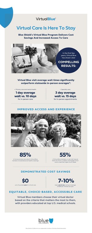VIRTUAL CARE IS HERE TO STAY: BLUE SHIELD OF CALIFORNIA'S VIRTUAL BLUE PROGRAM DELIVERS IMPROVED ACCESS, MORE AFFORDABLE HEALTH CARE, HIGH PATIENT SATISFACTION