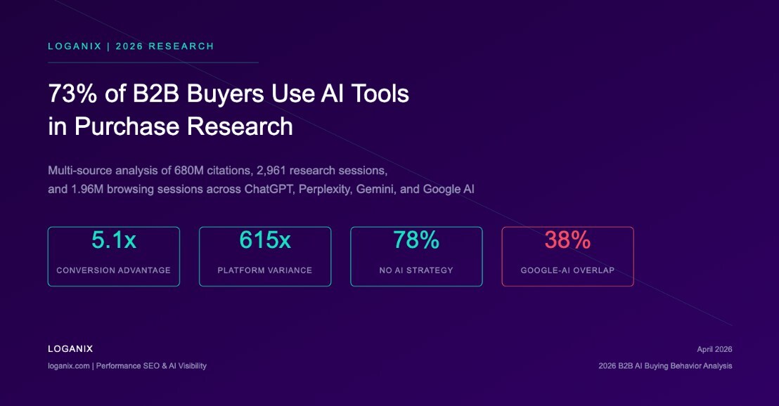 73% of B2B Buyers Use AI Tools in Purchase Research, Multi-S