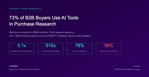 73% of B2B Buyers Use AI Tools in Purchase Research, Multi-Source Analysis Finds
