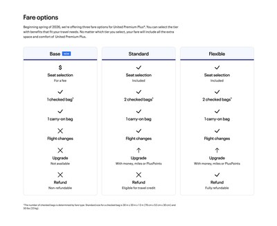 Overview of United Premium Plus fare categories.