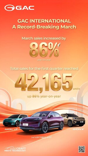 GAC, AION V와 홍콩 시장 돌파에 힘입어 1분기 해외 성장세 호조 보고