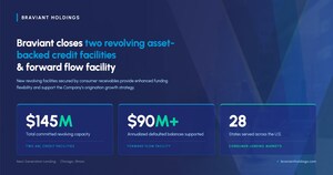 Braviant Holdings Closes Two Revolving Asset-Backed Credit Facilities and a Forward Flow Facility
