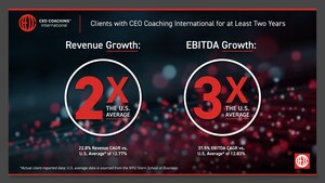 CEO Coaching International Clients Achieve Nearly 2X Revenue and 3X Profit Growth Over U.S. Averages