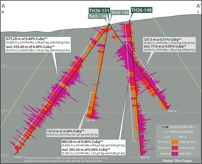 Figure 2. North-south section (8400E, A-A’) showing copper and molybdenum assays down hole for drill holes TH26-148 and TH26-151 and previously reported drill holes TH25-139 and TH25-145. CuEq Intervals previously reported in 2025 have been recalculated using updated metal prices.  See Table 1 and associated footnotes for CuEq metal and calculation inputs. (CNW Group/Vizsla Copper Corp.)