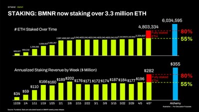 STAKING: BMNR ahora tiene más de 3,3 millones de ETH en staking.