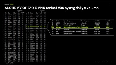 ALQUIMIA del 5 %: BMNR ocupa el puesto n.° 96 por volumen diario promedio en dólares