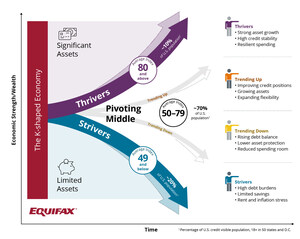 Equifax Market Pulse Index Remains Steady But Highlights Growing Financial Divergence Among Consumers