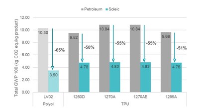 Algenesis Cuts Carbon Footprint by Up to 65% with Soleic® Bio-Based Materials