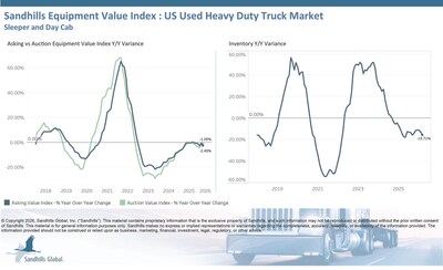 U.S. Used Heavy-Duty Trucks Inventory levels in this market decreased 5.07% month over month and 15.71% year over year in March and are trending down. The largest decreases occurred among used sleeper trucks, down 5.83% M/M, and used day cab trucks, down 19.49% YOY. Asking values decreased 1.53% M/M and 2.45% YOY in March and are trending down. Used sleeper trucks posted the largest M/M asking value decrease at 2.02%, while used day cab trucks had the largest YOY decline at 3.94%.