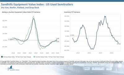 U.S. Used Semi-Trailers
Inventory levels of U.S. used semi-trailers fell 4.3% M/M and 27.01% YOY in March and are trending down. Inventory levels in this market have been trending down for eight consecutive months. Used reefer trailers posted the largest M/M inventory decrease at 13.79%, while used flatbed trailers had the largest YOY decline at 29.22%.
Asking values decreased 0.18% M/M in March but inched up 0.41% YOY and are trending up. U.S. Used Semi-Trailers
Inventory levels of U.S. used semi-trailers fell 4.3% M/M and 27.01% YOY in March and are trending down. Inventory levels in this market have been trending down for eight consecutive months. Used reefer trailers posted the largest M/M inventory decrease at 13.79%, while used flatbed trailers had the largest YOY decline at 29.22%.
Asking values decreased 0.18% M/M in March but inched up 0.41% YOY and are trending up.