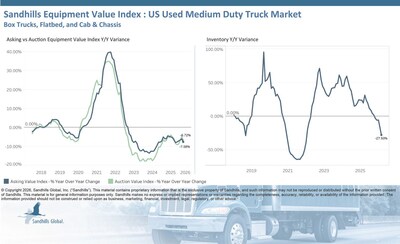 U.S. Used Medium-Duty Trucks Inventory levels of U.S. used medium-duty trucks are trending down and have been trending down for seven consecutive months. In March, inventory fell 5.56% M/M and 27.93% YOY. Asking values dropped 2.36% M/M and 7.58% YOY in March and are trending down. Auction values decreased 3.58% M/M and 6.72% YOY in March and are trending down.