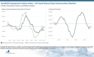 U.S. Used Heavy-Duty Construction Equipment Inventory levels in this market, which includes U.S. used crawler excavators, dozers, and wheel loaders, are trending sideways. In March, inventory rose 0.02% M/M, while inventory fell 10.58% YOY. The largest changes occurred in the used wheel loader category, down 0.21% M/M and 14.08% YOY. Asking values decreased 1.5% M/M and 3.15% YOY and are trending sideways. Used wheel loaders posted the largest asking value decreases, down 2.65% M/M and 4.06%