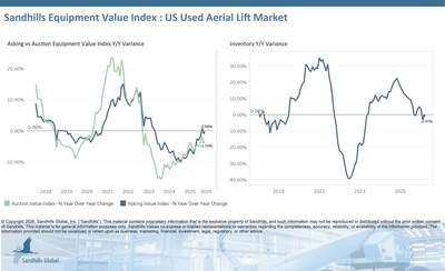 U.S. Aerial Lifts
Inventory levels in this market increased 3.43% M/M in March but decreased 0.47% YOY and are trending down. Used articulating boom lifts posted the largest inventory increases, up 6.13% M/M and 14.33% YOY.
Asking values decreased 2.52% M/M and 0.59% YOY in March and are trending sideways. Used telescopic boom lifts had the largest M/M asking value decrease at 5.06%, while used rough-terrain scissor lifts posted the largest YOY increase at 3.26%. U.S. Aerial Lifts
Inventory levels in this market increased 3.43% M/M in March but decreased 0.47% YOY and are trending down. Used articulating boom lifts posted the largest inventory increases, up 6.13% M/M and 14.33% YOY.
Asking values decreased 2.52% M/M and 0.59% YOY in March and are trending sideways. Used telescopic boom lifts had the largest M/M asking value decrease at 5.06%, while used rough-terrain scissor lifts posted the largest YOY increase at 3.26%.
