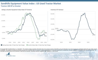 U.S. Used Tractors 100 Horsepower and Greater Inventory levels in the U.S. used high-horsepower tractor market are trending down and have been trending down for 10 months. In March, inventory decreased 1.19% M/M and 18.44% YOY. Used tractors 100 to 174 HP posted the largest inventory decreases, down 2.14% M/M and 28.2% YOY. Asking values decreased 0.68% M/M and 2.25% YOY in March and are trending sideways. Used tractors 300 HP and greater posted the largest asking value decreases, down 1.24%