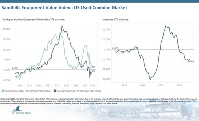 U.S. Used Combines
U.S. used combine harvester inventory levels decreased 1% M/M and 10.69% YOY in March and are trending down.
Asking values decreased 0.87% M/M and 1.5% YOY and are trending sideways.
Auction values decreased 1.14% M/M in March but increased 2.26% YOY. Auction values are trending up.
The EVI spread increased one percentage point from the previous month to 37%. This is lower than the peak values observed in 2015. U.S. Used Combines
U.S. used combine harvester inventory levels decreased 1% M/M and 10.69% YOY in March and are trending down.
Asking values decreased 0.87% M/M and 1.5% YOY and are trending sideways.
Auction values decreased 1.14% M/M in March but increased 2.26% YOY. Auction values are trending up.
The EVI spread increased one percentage point from the previous month to 37%. This is lower than the peak values observed in 2015.