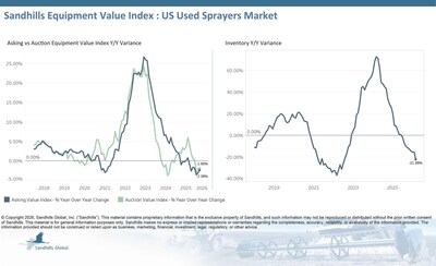 U.S. Used Sprayers Inventory levels of U.S. used sprayers decreased 8.55% M/M and 21.98% YOY in March and are trending down. Asking values decreased 0.45% M/M and 2.38% YOY in March and are trending sideways. Auction values decreased 1.35% M/M and 1.9% YOY in March and are trending sideways. The EVI spread increased one percentage point from the previous month to 38%. This is lower than the peak values observed in 2015.