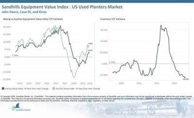 U.S. Used Planters
U.S. used planter inventory levels fell 4.47% M/M and 24.94% YOY in March and are trending down. Inventory levels in this market have been trending down for five consecutive months.
Asking values decreased 0.12% M/M in March but increased 3.09% YOY and are trending sideways.
Auction values slipped 0.12% M/M in March but increased 7.58% YOY and are trending sideways. U.S. Used Planters
U.S. used planter inventory levels fell 4.47% M/M and 24.94% YOY in March and are trending down. Inventory levels in this market have been trending down for five consecutive months.
Asking values decreased 0.12% M/M in March but increased 3.09% YOY and are trending sideways.
Auction values slipped 0.12% M/M in March but increased 7.58% YOY and are trending sideways.