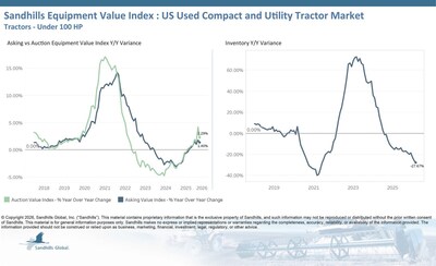 U.S. Used Compact and Utility Tractors
Inventory levels in this market fell 6.03% M/M and 27.67% YOY in March and are trending down. Inventory levels have been trending down for five consecutive months. The used less-than-40-HP tractor category had the greatest influence on those changes, with inventory down 8.64% M/M and 30.2% YOY.
Asking values decreased 0.51% M/M in March but were up 1.4% YOY and are trending up. Used tractors 40 to 99 HP posted the largest M/M asking value decrease at 0. U.S. Used Compact and Utility Tractors
Inventory levels in this market fell 6.03% M/M and 27.67% YOY in March and are trending down. Inventory levels have been trending down for five consecutive months. The used less-than-40-HP tractor category had the greatest influence on those changes, with inventory down 8.64% M/M and 30.2% YOY.
Asking values decreased 0.51% M/M in March but were up 1.4% YOY and are trending up. Used tractors 40 to 99 HP posted the largest M/M asking value decrease at 0.
