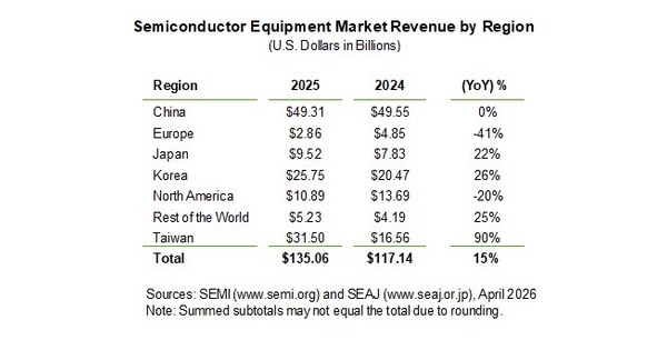 SEMI Reports Global Semiconductor Equipment Billings Reached $135 Billion in 2025, Up 15% Year-on-Year