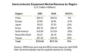 SEMI Reports Global Semiconductor Equipment Billings Reached $135 Billion in 2025, Up 15% Year-on-Year