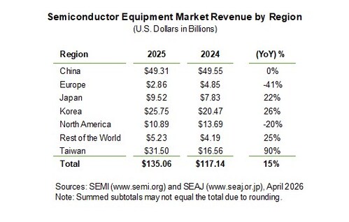 Semiconductor Equipment Market Revenue by Region