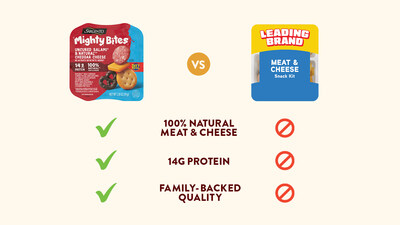 Sargento Mighty Bites™ lunch snack kits are raising the bar by offering quality ingredients, up to 14 grams of protein, and convenient options kids will like eating. Sargento Mighty Bites™ lunch snack kits are raising the bar by offering quality ingredients, up to 14 grams of protein, and convenient options kids will like eating.