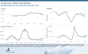 Pre-Owned Jet, Piston-Single Aircraft, and Turboprop Inventory and Asking Prices Lower Than Last Year