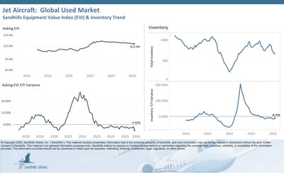 Global Used Jets Inventory levels in the pre-owned jet market are trending down. In March, inventory rose 2.73% M/M and fell 8.75% YOY. The largest changes occurred in the used mid jet category, with inventory up 10.53% M/M, and the used super mid jet segment, down 12% YOY. Asking prices dipped 1.7% M/M and 4.9% YOY in March, continuing an 11-month-long downward trend. The used large jet category showed the greatest asking price changes, down 3.23% M/M and 7.6% YOY.