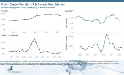 U.S. and Canada Used Piston-Single Aircraft
Pre-owned piston-single aircraft inventory levels increased 0.75% M/M in March, fell 15.2% YOY, and are trending sideways.
Asking prices were down 1.04% M/M and 0.58% YOY and are trending sideways.