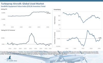 Global Used Turboprop Aircraft
Inventory levels of used turboprop aircraft rose 5.08% M/M in March, fell 1.59% YOY, and are trending down.
Asking prices increased 1.61% M/M but decreased 2.43% YOY and are trending sideways.