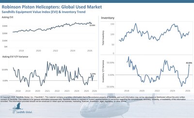 Global Used Robinson Piston Helicopters
Inventory levels in this market are trending up, with increases of 4.67% M/M and 40% YOY in March.
Asking prices increased 0.95% M/M and 4.29% YOY and are trending sideways.