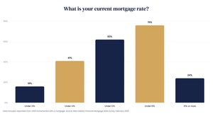 1 in 3 Homeowners With Sub-6% Mortgage Rate Say They Wouldn't Give Up Their Rate for Any Reason