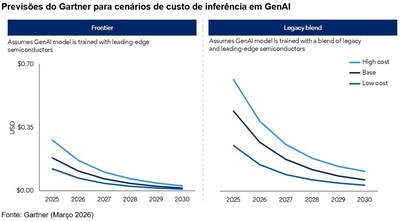 Fonte: Gartner (Março 2026)