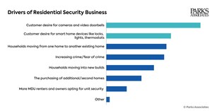 Parks Associates: 74% of Security Dealers Have Lost Residential Security Systems Sales to DIY Systems or Standalone Video Devices