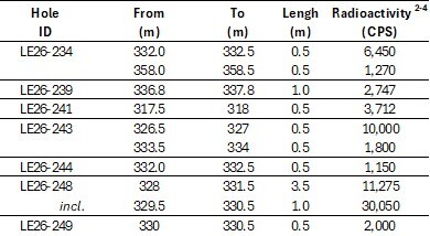 IsoEnergy Winter Drilling Intersects Elevated Radioactivity in Multiple Holes, Including 30,050 cps over 1.0 Metre, in a Newly Reinterpreted Fault Zone on the South Trend of the Hurricane Deposit