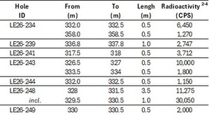 IsoEnergy Winter Drilling Intersects Elevated Radioactivity in Multiple Holes, Including 30,050 cps over 1.0 Metre, in a Newly Reinterpreted Fault Zone on the South Trend of the Hurricane Deposit