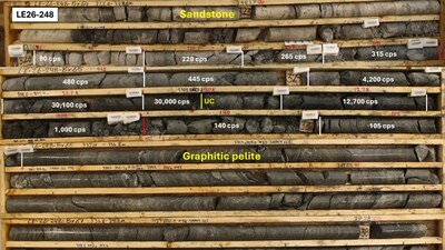Figure 2 – LE26-248 drill core averaging 30,050 cps over 1.0 m as measured by RS-125 spectrometer within a 3.5 m interval in which average 0.5 m interval radioactivity ranges from 445 cps to 30,100 cps. The yellow line marks the unconformity, obscured by alteration and mineralization. White lines indicate the assay sample intervals which also correspond to the 0.5 m intervals over which average cps is measured (labelled in white text). Red lines indicate the extent of radioactivity >350 cps. The core from this interval is considered as “mineralized” and split and submitted for U3O8 assay along with two 0.5 m long samples “shoulder” samples above and below the mineralized interval. (CNW Group/IsoEnergy Ltd.) Figure 2 – LE26-248 drill core averaging 30,050 cps over 1.0 m as measured by RS-125 spectrometer within a 3.5 m interval in which average 0.5 m interval radioactivity ranges from 445 cps to 30,100 cps. The yellow line marks the unconformity, obscured by alteration and mineralization. White lines indicate the assay sample intervals which also correspond to the 0.5 m intervals over which average cps is measured (labelled in white text). Red lines indicate the extent of radioactivity >350 cps. The core from this interval is considered as “mineralized” and split and submitted for U3O8 assay along with two 0.5 m long samples “shoulder” samples above and below the mineralized interval. (CNW Group/IsoEnergy Ltd.)